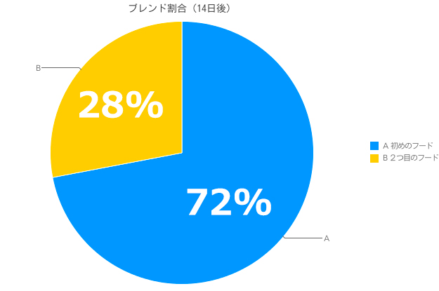 【ARATA HOUSEメルマガ Vol.82】「ドライフードのブレンド率の決め方」イタグレBuono!のごはん事情｜2016/4/4発行