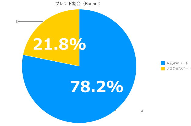 【ARATA HOUSEメルマガ Vol.82】「ドライフードのブレンド率の決め方」イタグレBuono!のごはん事情｜2016/4/4発行