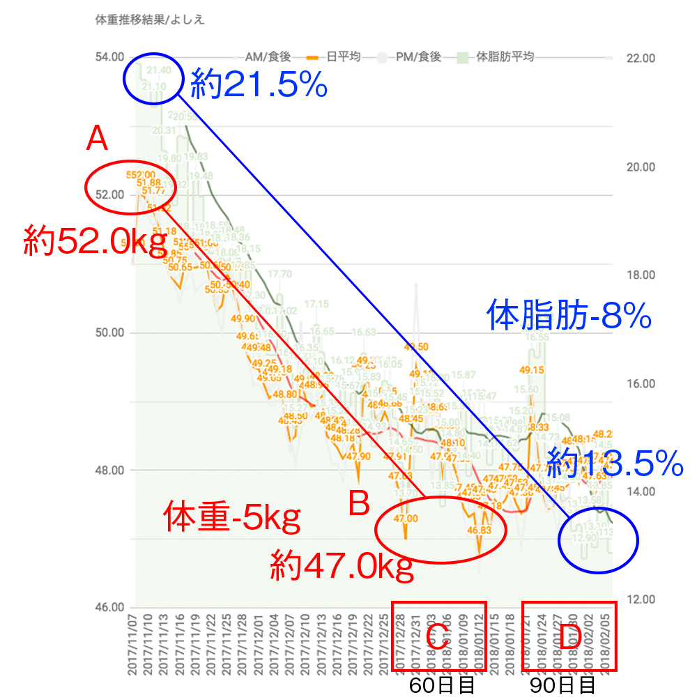 「女性が60日間で体脂肪-8%になる!」確実に綺麗になるには食べること、確実に筋肉を増やすには食べること。